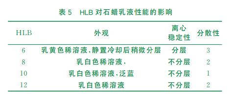 HLB對(duì)石蠟乳液性能的影響