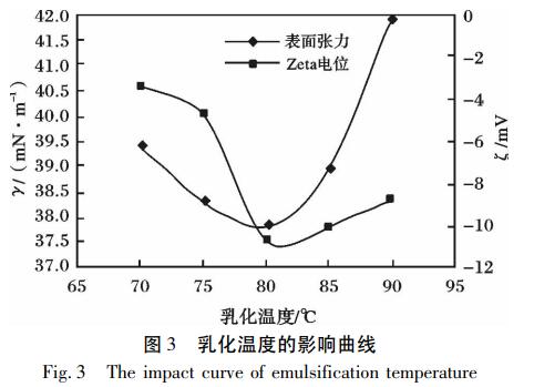 乳化溫度的影響曲線