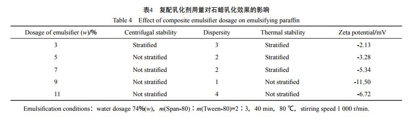 復(fù)配乳化劑用量對(duì)石蠟乳化效果的影響