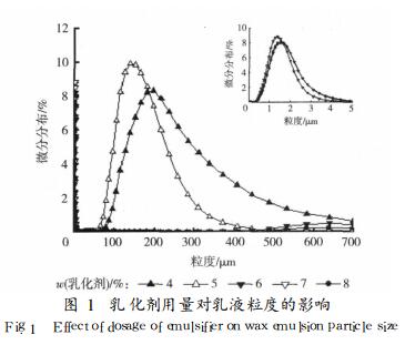 乳化劑用量對(duì)乳液粒度的影響