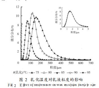 乳化溫度對(duì)乳液粒度的影響
