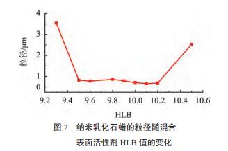 納米乳化石蠟的粒徑隨混合 表面活性劑 HLB 值的變化