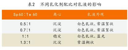 不同乳化劑配比對乳液的影響