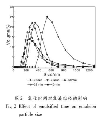 乳化時(shí)間對乳液粒徑的影響