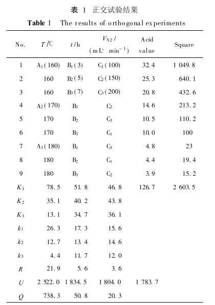 正交試驗(yàn)結(jié)果