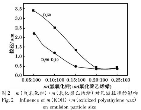 m(氫氧化鉀) ∶ m(氧化聚乙烯蠟)對(duì)乳液粒徑的影響