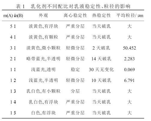 乳化劑不同配比對乳液穩(wěn)定性