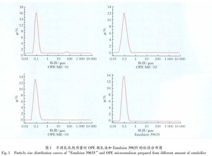 不同乳化劑用量時 OPE 微乳液和 Emulsion 39635 的粒徑分布圖