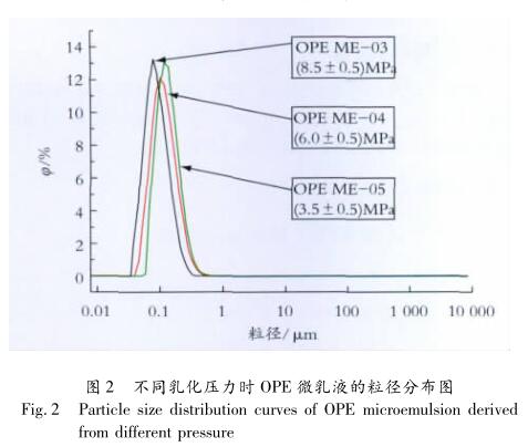不同乳化壓力時 OPE 微乳液的粒徑分布圖