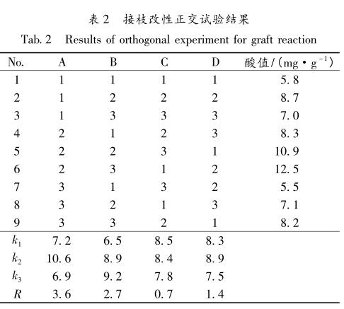 接枝改性正交試驗(yàn)結(jié)果