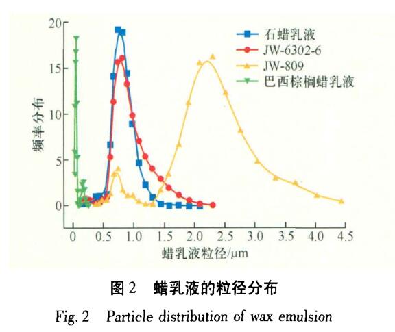 蠟 乳 液的粒徑 分 布
