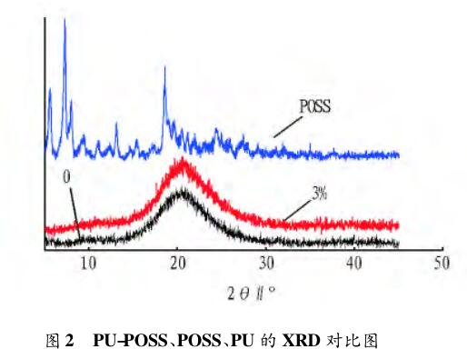 PU-POSS、POSS、PU 的 XＲD 對(duì)比圖